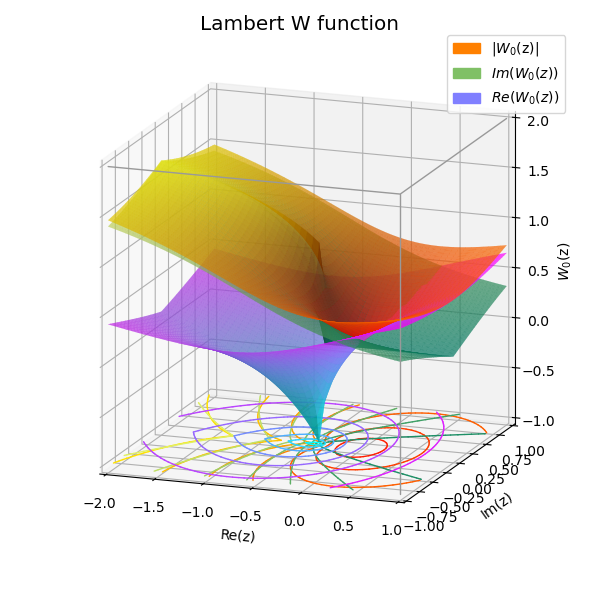 ../_images/lambert_w.png